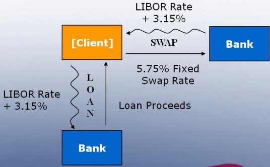 Interest Rate Swap
