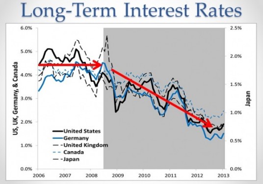 Long Term Interest Rates