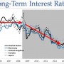 What is Interest Rate: Long Term Interest Rates
