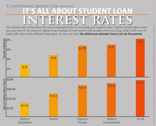 Student Loan Interest Rates
